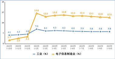 1-10月，规模以上电子信息制造业实现营业收入12.96万亿 - 恒通能机械资讯