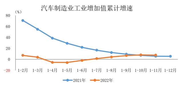 1-11月汽车制造业工业增加值增速有所回落(图1) 1-11月汽车制造业工业增加值增速有所回落(图1)