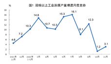 2022年11月份能源生产情况：原煤、原油增速加快 - 恒通能机械资讯