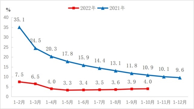1-10月份机械工业主要涉及大类增加值3增1降(图1)