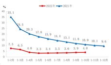 1-10月份机械工业主要涉及大类增加值3增1降 - 恒通能机械资讯