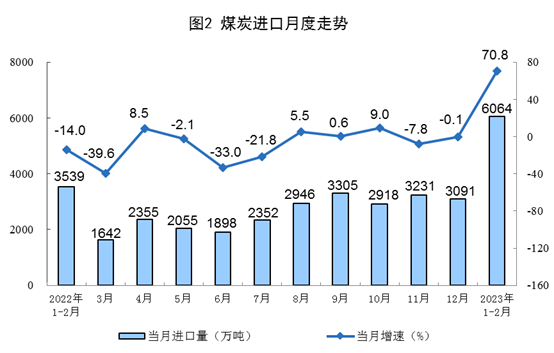 2023年1-2月份能源生产情况：电力生产增速放缓(图2)