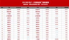 新能源厂商最新销量榜：长城、五菱、小鹏全部接近腰斩 - 恒通能机械资讯