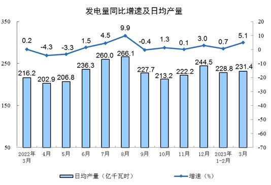 2023年3月份规模以上工业增加值增长3.9%(图9)