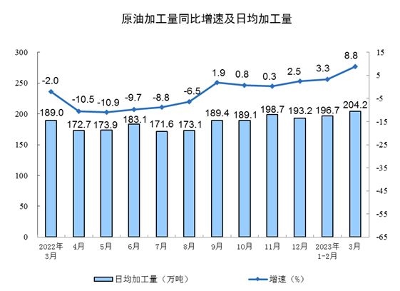 2023年3月份规模以上工业增加值增长3.9%(图10)