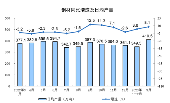 2023年3月份规模以上工业增加值增长3.9%(图3)