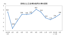 2023年3月份规模以上工业增加值增长3.9% - 恒通能机械资讯