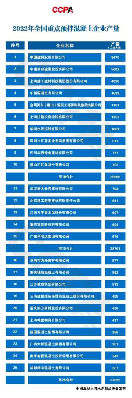 2022年度全国预拌混凝土十强企业授牌(图1) 2022年度全国预拌混凝土十强企业授牌(图1)