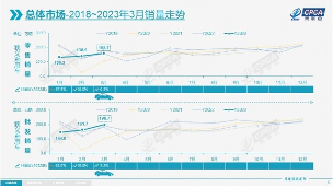 乘联会：3月份乘用车零售销量达到158.7万辆(图1)