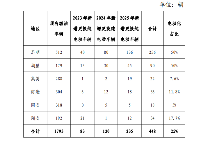 到2025年，厦门公共领域新增和更换车辆全采用纯电动汽车(图1)