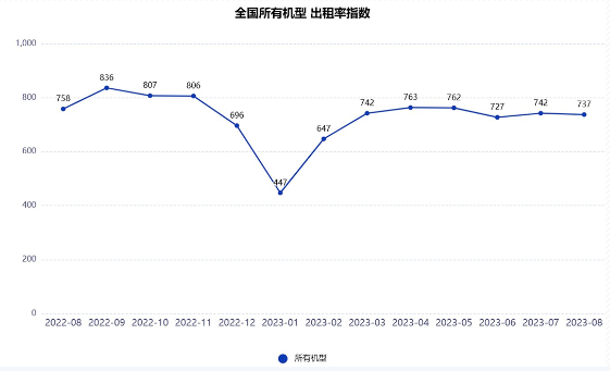 2023年8月升降工作平台租赁景气度指数发布(图1)