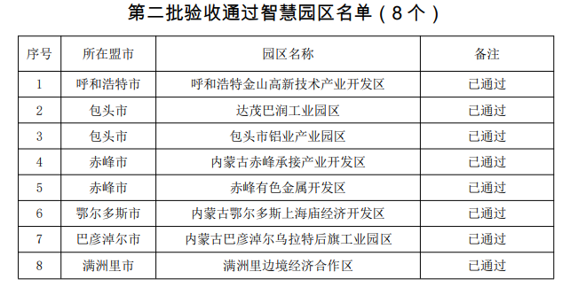 内蒙古自治区：全区53个智慧工业园区通过验收！(图2)