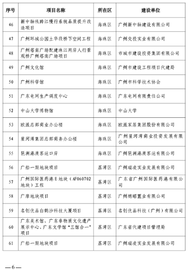 297个！广州今年全市房屋建筑精品工程培育项目出炉(图4)