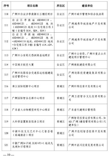 297个！广州今年全市房屋建筑精品工程培育项目出炉(图8)
