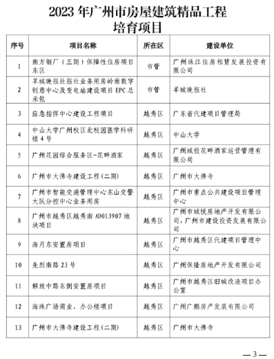 297个！广州今年全市房屋建筑精品工程培育项目出炉(图1)