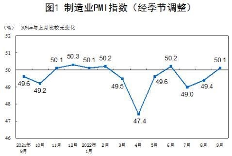 国家统计局：9月制造业PMI连续4个月回升(图1)