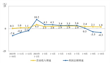国统局：2024年1-10月份全国规模以上工业企业利润下降4.3% - 恒通能机械资讯