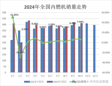 2024年10月内燃机行业销量综述 - 恒通能机械资讯