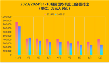 2024年10月：我国农机出口金额同比增长53.6% - 恒通能机械资讯