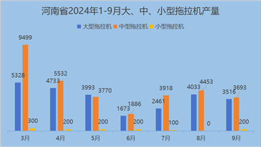 2024年前三季度：河南省中型拖拉机累计产量近5万台 - 恒通能机械资讯