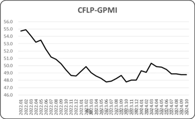全球经济恢复弱势平稳，2024年10月份PMI为48.8% - 恒通能机械资讯