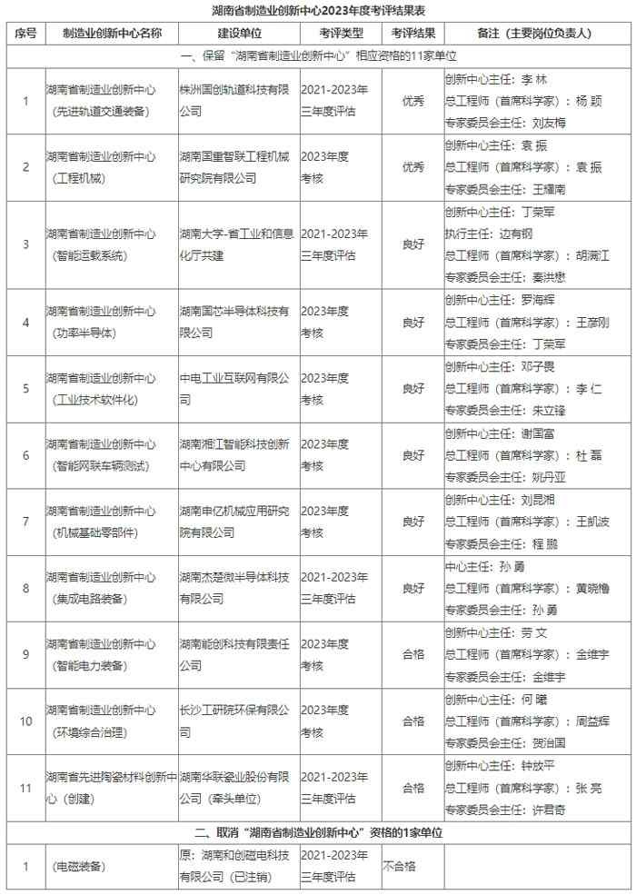 湖南省制造业创新中心2023年度考评结果公布(图1)