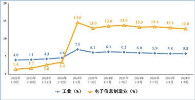 前三季度，我国规模以上电子信息制造业增加值同比增长12.8% - 恒通能机械资讯