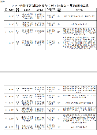 浙江2023年度首台(套)装备确定！多家仪器仪表企业上榜(图7)