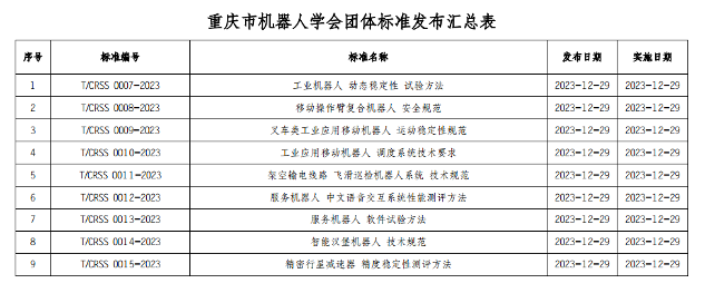 重庆市机器人学会九项团体标准发布施行！(图2)