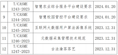 智慧农业、大数据！中国中小商业企业协会发布一批标准(图2)