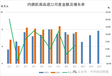 数据 |2024年1-9月内燃机行业进出