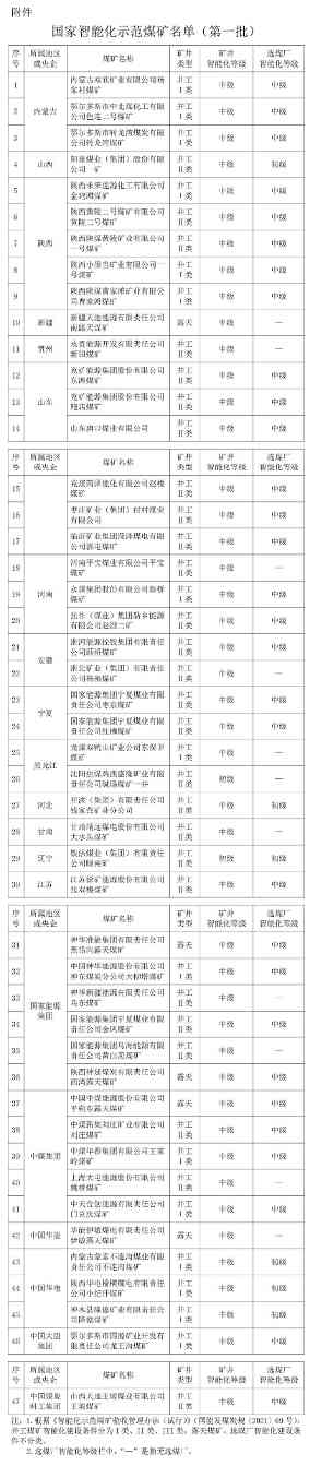 公示!47处煤矿拟认定为第一批国家智能化示范煤矿(图1) 公示!47处煤矿拟认定为第一批国家智能化示范煤矿(图1)