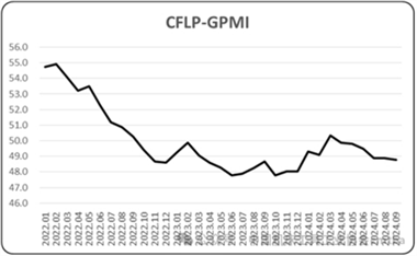 9月全球制造业PMI为48.8%，恢复力度仍待提升 - 恒通能机械资讯