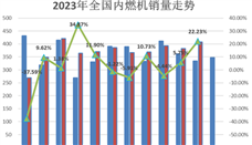 2023年11月内燃机行业销量综述 - 恒通能机械资讯