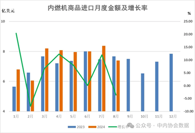 2024年1-8月内燃机行业进出口数据 - 恒通能机械资讯