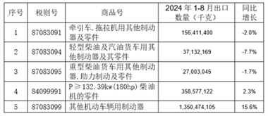 2024年1-8月我国铸件出口情况 - 恒通能机械资讯