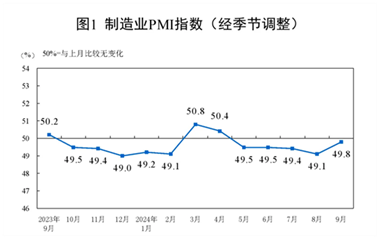 【数据发布】2024年9月中国采购经理指数运行情况 - 恒通能机械资讯