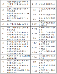 226项！2024年度湖南省重点研发计划拟立项项目公布(图5)