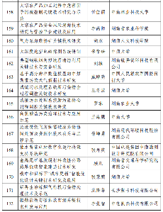 226项！2024年度湖南省重点研发计划拟立项项目公布(图12)