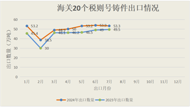 2024年1-7月我国铸件出口情况 - 恒通能机械资讯