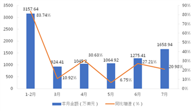 2024年7月我国龙门式起重机出口1840.66万美元，同比增长3.84% - 恒通能机械资讯