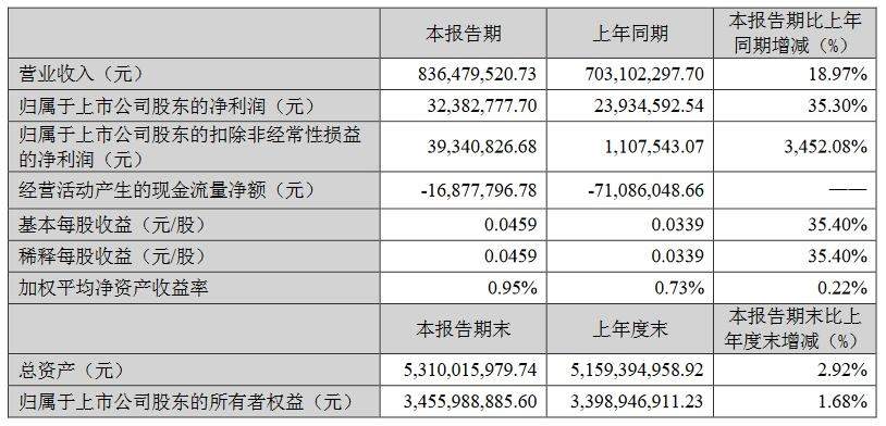 常柴：一季度净利润超3238万元，将拓展农机外其他非农配套领域(图1)