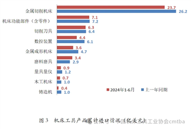 2024年上半年机床工具行业经济运行情况 - 恒通能机械资讯