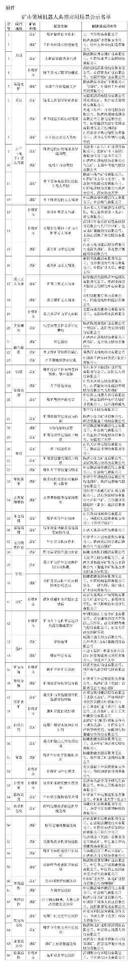 关于矿山领域机器人典型应用场景名单的公示(图1)