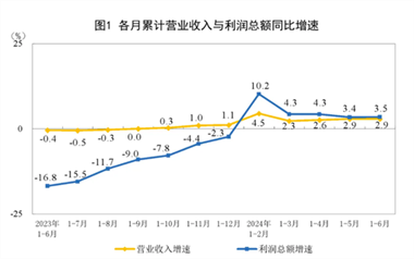 【数据发布】2024年1—6月份全国规模以上工业企业利润增长3.5% - 恒通能机械资讯