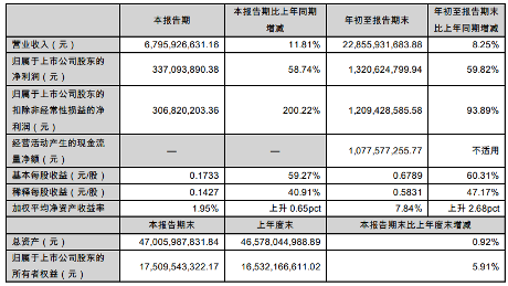 柳工前三季度净利润13.21亿元，同比增长59.82%(图1)