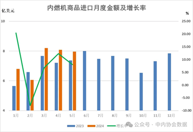 数据 |2024年1-5月内燃机行业进出口 - 恒通能机械资讯