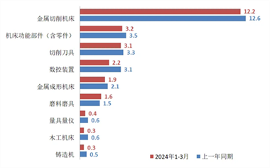 2024年一季度机床工具行业经济运行情况