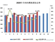 数据 | 2025年9月内燃机行业销量综