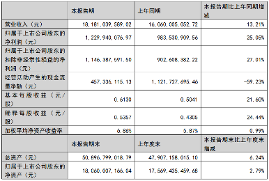 柳工发布2025半年报：实现净利润12.3亿元(图1)
